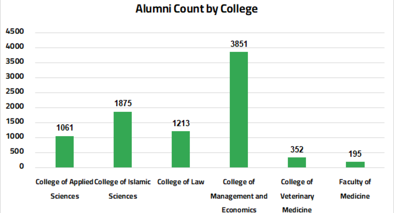 Alumni Count by College