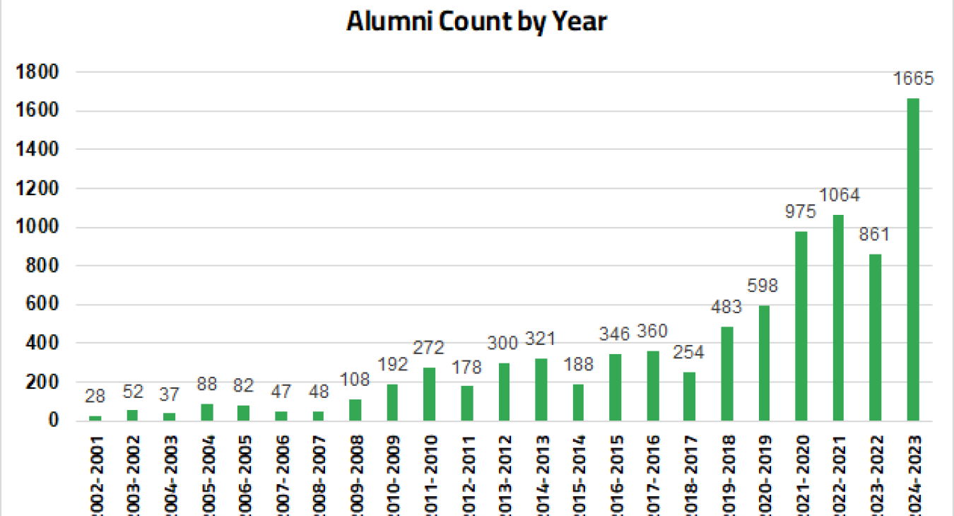 Alumni Count by Year