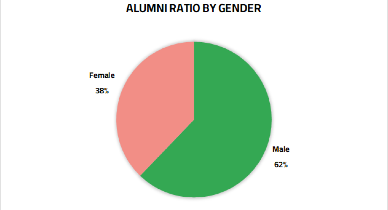 Alumni ratio by gender